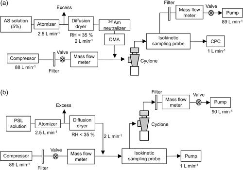 Figure 3. Experiment setups used to examine the particle penetration efficiencies of the openable and URG cyclones using particles of two types: (a) AS particles and (b) fluorescent PSL particles. These setups were intended specifically for measuring Nd. To measure Nu, the cyclone was excluded from the setups. Details of the isokinetic sampling probe are presented in online supplementary information (Figure S2).