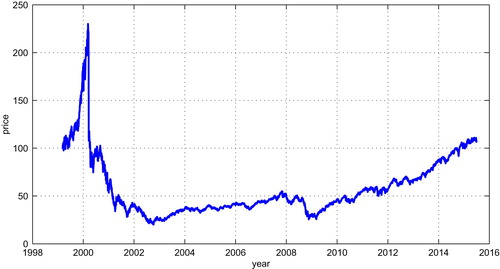 Figure 6. The daily price of QQQ from 10th March 1999 through 2nd July 2015.