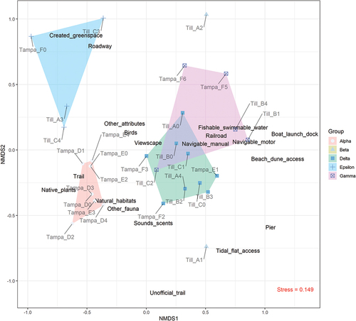 Figure 6. Nonmetric multidimensional scaling (NMDS) results showing similarity between stations and observed attributes in ordination space and clusters of similar stations. Station groups were designated by Greek letters, as shown in the legend, with polygons in the figure corresponding to their alignment in ordination space along with distinguishing site features. Individual stations are plotted with labels depicting the location (i.e. ‘till’ for Tillamook Bay and ‘Tampa’ for Tampa Bay), site and station (e.g. Till_A1 denotes Tillamook Bay, site A, station #1). Station groups are represented by distinct colors and symbology within the plot, as indicated by the legend key to the right of the plot.