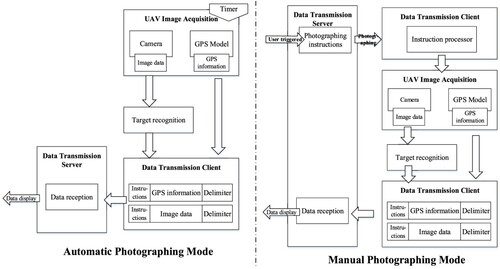 Figure 9. Flowchart of the automatic and manual photography modes.