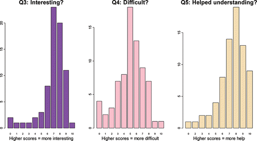 Figure 2. Student responses to questions 3, 4, and 5 in the CASE questionnaire.