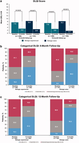 Figure 2. Improvements in mean DLQI scores (a) and in categorical DLQI scores from baseline to 6-month (b) or 12-month (c) follow-up visit among biologic-experienced and biologic-naive patients with psoriasis who initiated and maintained secukinumaba. DLQI: Dermatology Life Quality Index. aLabels across baseline and follow-up visits represent mean (SD) differences.