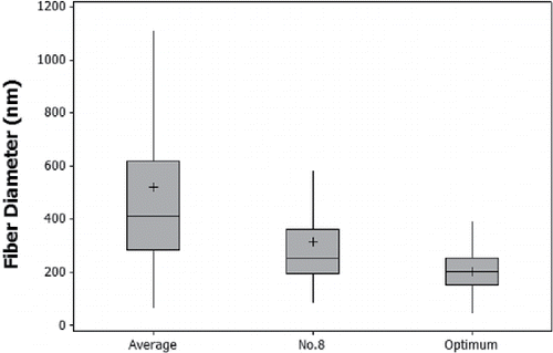 Figure 9. Average fiber diameters corresponding to all the 9 experiments, sample 8, and the experiment at the optimum condition, respectively. The boundaries in box plot represent the upper (75th%) and lower (25th%) quartiles. The line and plus sign represents median and represent the mean value of fiber diameters, respectively.