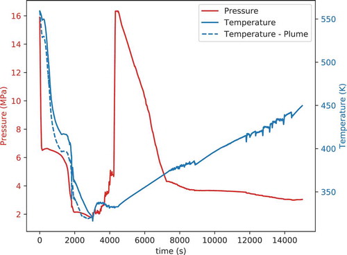 Fig. 4. Internal pressure and temperature loading histories used for RPV PFM analysis. Temperature histories applied to the plume and nonplume region are both shown, and the single pressure history shown is applied to the entire RPV inner surface