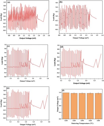 Figure 11. Signal display of the sintered nanosilica ceramic measurement results at sintering temperature variations of a) 1330°C, b) 1360°C, c) 1390°C, d) 1420°C, e) 1450°C, and f) maximum output voltage at each sintering temperature variation.