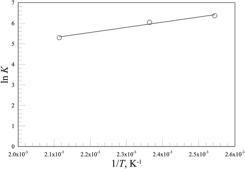 Figure 5. Arrhenius plot for the equilibrium constant K.