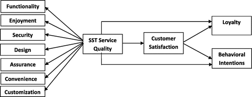 Figure 1. Hypothesized model.