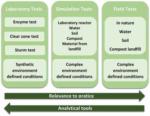 Figure 5. Illustration of the biodegradation test (Müller Citation2002).