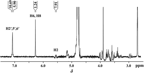 Figure 4 Citation1H NMR spectra (δ, 2.5–7.5 ppm) of hesperidin in 10% DMSO-d6 at 25°C. Target protons in hesperidin are H2′,5′,6′, H6, H8, H2.