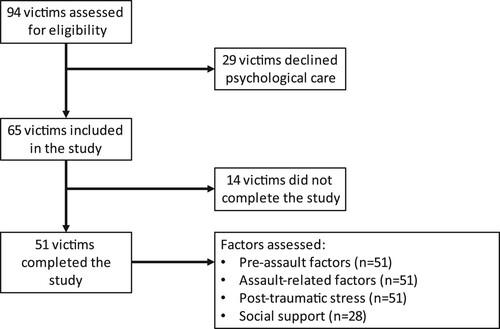 Figure 1. Flowchart of the study population.