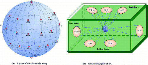 Figure 7. (a) Layout of the ultrasonic array and (b) the corresponding monitoring space.