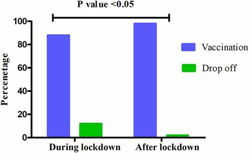 Figure 5. Average vaccination coverage during COVID-19 lockdown and post-COVID-19 lockdown in rural area.