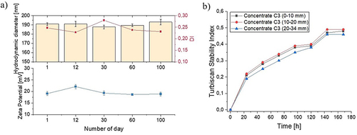 Figure 2 Stability over time for vancomycin–loaded chitosan nanoparticles-concentrate (VAN-Chit-NPs-concentrate): (a) size and zeta potential analysis by dynamic light scattering, (b) Turbiscan Stability Index parameter during a 7-day experiment.