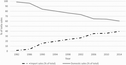 Figure 1. Cigarette sales Japan. Domestic vs. imported brands, 1982–2014. Source: Compiled from Japan Health Promotion & Fitness Foundation. (2015). Import Tobacco Share [data from Tobacco Institute of Japan: Tobacco Statistics] http://www.health-net.or.jp/tobacco/product/pd080000.html; Euromonitor (Citation2015a). Cigarettes in Japan. London: Euromonitor International.