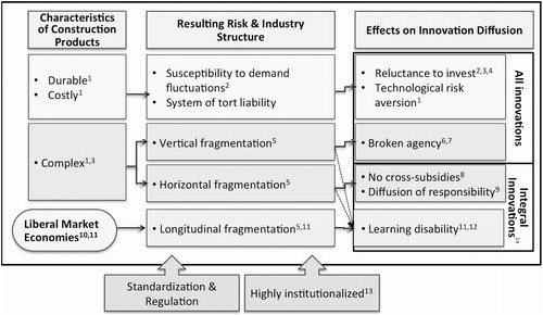 Figure 1. Structural barriers to innovation in construction (Sheffer Citation2011). 1Nam and Tatum (Citation1988); 2Maisel (Citation1963); 3Gann (Citation1996); 4Reichstein et al. (Citation2005); 5Fergusson (Citation1993); 6Henisz et al. (Citation2012); 7Martishaw and Sathaye (Citation2006); 8Tatum (Citation1986); 9Darley and Latane (Citation1968); 10Hall and Soskice (Citation2001); 11Taylor and Levitt (Citation2004); 12Dubois and Gadde (Citation2002a); 13Stinchcombe (Citation1959); 14Sheffer (Citation2011) defines the term integral innovations as inclusive of the definition of systemic innovations and radical innovations.