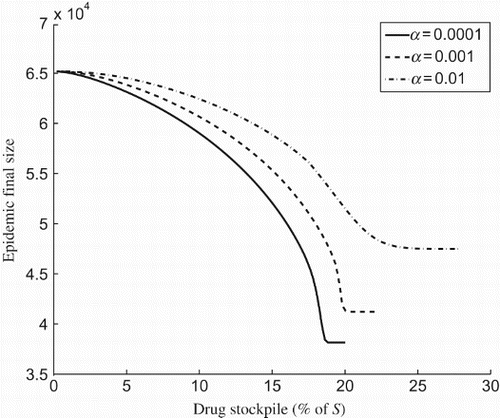 Figure 4. Epidemic final size as a function of drug stockpile (K) with δR=0.9 for (a) α=0.0001 (solid curve); (b) α=0.001 (dashed curve); and (c) α=0.01 (dot-dashed curve). Other parameter values are given in Table 1.