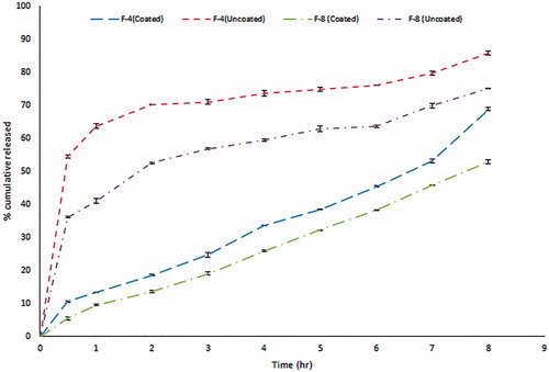 Figure 3. In vitro release profile of GBP before and after coating with Eudragit NE 30D.