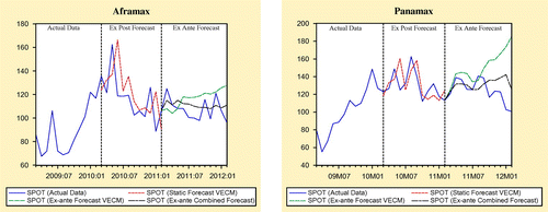 Figure 2. Ex-post and ex-ante forecasts for Aframax and Panamax markets.