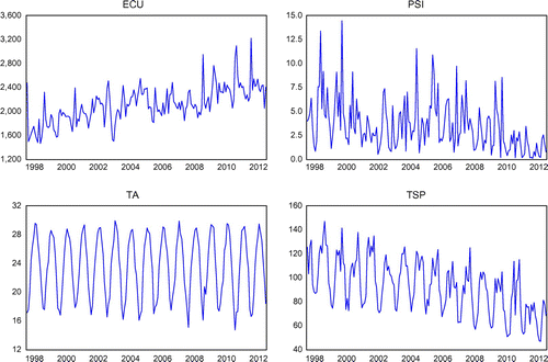 Figure 1. Emergency care utilization (ECU), Ambient temperature (AT), pollution standard index (PSI) and Total suspended particulates (TSP) the from 1998 to 2012.