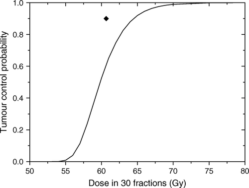 Figure 2.  Predicted response for the tumour in Figure 1. Solid line shows the predicted dose response curve for uniform target irradiation. The solid symbol shows the average dose for an optimal dose distribution required to lead to a local control of 90%.
