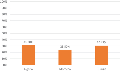 Figure 2. Proportion of pharmaceutical spending in total healthcare expenditure by country.
