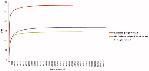 Figure 2. Rarefaction curves for operational taxonomic units (OTUs) from each site. OTUs were clustered at 3% dissimilarity using CD-HIT. Curves indicate microbial community diversity in the Mt. Gariwang’s primeval forest wetlands (green, OTUs, 169; sequencing reads, 236,624), the Is. Jangdo wetlands (purple, OTUs, 283; sequencing reads, 157,649), and the Hanbando geology wetlands (red, OTUs, 145; sequencing reads, 179,870).