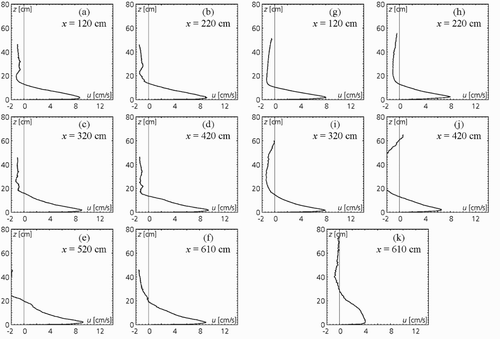 Figure 7 Vertical velocity profiles of turbidity current for Test A06 (a)–(f), continuous turbidity current without obstacle and Test E01 (g)–(k), with jet screen at x = 515 cm