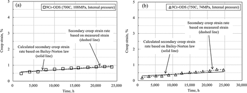 Figure 13. Comparison of calculated secondary creep strain rates with creep strain data measured by internal pressure creep tests in the 9Cr-ODS steel at (a) 700°C, (b) 750°C.