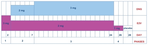 Figure 1 Dose regimen for Qlaira® (one cycle).