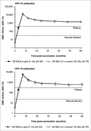 Figure 2. Observed HPV-16 and −18 geometric mean antibody titers (GMT) and corresponding 95% confidence intervals (CI) by enzyme-linked immunosorbent assay (ELISA) at each time point for subjects in the Month 60 according-to-protocol immunogenicity cohort (ATP-I) who were seronegative at baseline for the corresponding antigen. 2D, 2-dose schedule of the licensed HPV-16/18 AS04-adjuvanted vaccine formulation; 3D, 3-dose schedule of the licensed HPV-16/18 AS04-adjuvanted vaccine formulation. M, month; N, number of evaluable seronegative subjects in the Month 60 ATP-I; Plateau, GMTs at the plateau level (Month 45-50 time point) in women aged 15-25 y administered 3 doses of the HPV-16/18 AS04-adjuvanted vaccine at months 0, 1 and 6 in a previous trial (NCT00120848) were 397.8 and 297.3 ELISA unit (EU)/mL for HPV-16 and −18 antibodies, repectively.Citation16 Natural infection, GMTs in women aged 15-25 y who had cleared a natural infection in a previous trial (NCT00122681) were 29.8 and 22.7 EU/mL for HPV-16 and −18 antibodies, repectively.Citation1