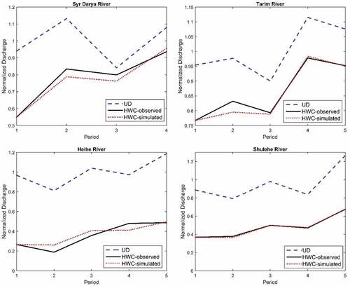 Figure 7. Observed and simulated normalized HWC in the four study basins: Syr Darya River, Tarim River, Heihe River and Shulehe River