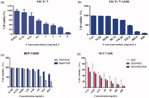 Figure 3. The cytotoxicity of various formulations against MCF-7 cells and MCF-7/ADR cells for 48 h. (a) Cell viability for MCF-7 cells treated with DOX at different concentrations ranged from 0.0615 to 8 μg/mL. (b) Cell viability for MCF-7/ADR cells treated with PSO at different concentrations ranged from7.27 to 930 μg/mL. (c) Cell viability for MCF-7/ADR cells treated with PSO-PLN and blank-PLN with different concentrations ranged from 0.156 to 20 μg/mL. (d) In vitro cytotoxicity of free DOX, free DOX + PSO, and DOX + PSO-PLN against MCF-7/ADR cells. The DOX was at a concentration ranged from 3.13 to 200 μg/mL. The cytotoxity assay was performed by MTT assay. Results are expressed as mean ± SD (n = 6).
