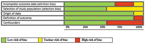 Figure 5. Risk of bias graph: review authors‘ judgments about each risk-of-bias item presented as percentages across all included studies.