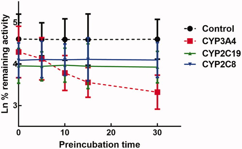 Figure 7. Effect of incubation time on the inhibition of CYP3A4, 2D6, and 2C9.