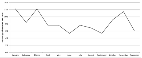 Figure 1. Monthly distribution of AFP cases in Lombardy, 1997–2011.