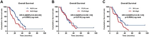 Figure 5 Kaplan–Meier curves of overall survival (OS) of mCRC patients according to baseline NLR (A), PLR (B), and SII (C).Abbreviations: NLR, neutrophil-to-lymphocyte ratio; PLR, platelet-to-lymphocyte ratio; SII, systemic immune-inflammation index; HR, hazard ratio; mCRC, metastatic colorectal cancer.