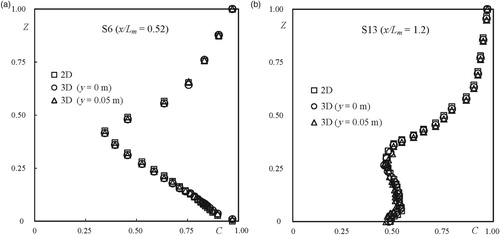 Figure 9. Comparison of C between 2D and 3D modeling.