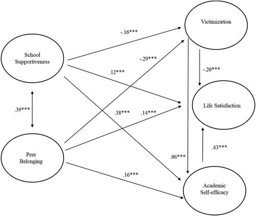 Figure 1. SEM model including life satisfaction, academic self-efficacy, victimization, peer belonging, and school supportiveness as latent variables.