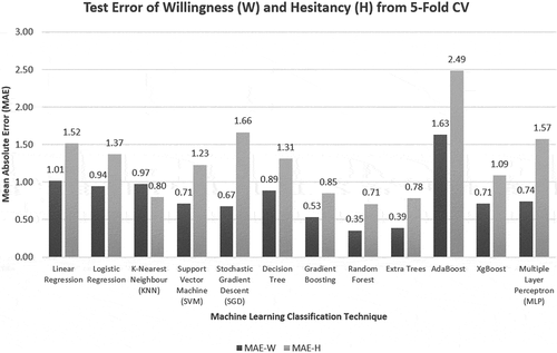 Figure 14. 5-Fold CV result of MAE for the 7-class severity classification problem.