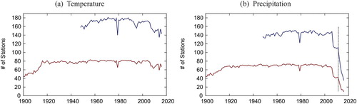 Fig. 1 Number of stations that reported trends in (a) temperature and (b) precipitation indices during the 1948–2016 period (blue) and 1900–2016 period (red). The vertical black dashed line indicates the year 2012.