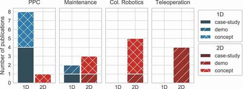 Figure 4. Comparison of uni-directional and bi-directional interaction in the scenarios with DT-based HMI