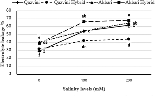 Figure 5. Effect of salinity levels on electrolyte leakage percent of pistachio rootstocks