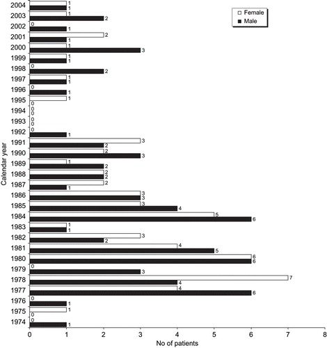 Figure 2. Calendar year of the first HD in BEN patients.