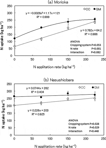 Figure 2. Nitrogen (N) uptake in corn shoots grown in hairy vetch green manure and conventional cultivation at harvest (n = 3). Vertical bars represent the standard error of mean (SEM). ANOVA: Analysis of variance; CC: conventional cultivation; GM, green manure.