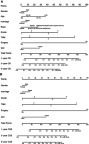 Figure 3 Nomograms for predicting the 1-, 3- and 5-year probabilities of (A) OS and (B) CSS in patients with HCC in the SEER discovery set. All the points identified on the top scale for each factor were added to generate a total score. The total points projected on the bottom scale were used to determine the probabilities of 1-, 3- and 5-year OS and CSS in individuals. Grade: 1, well-differentiated; 2, moderately differentiated; 3, poorly differentiated; and 4, undifferentiated. TNM: 1, stage I; 2, stage II; 3, stage III; and 4, stage IV.