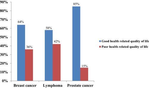 Figure 2 Overall health-related quality of life of the study participants in the last follow up period.