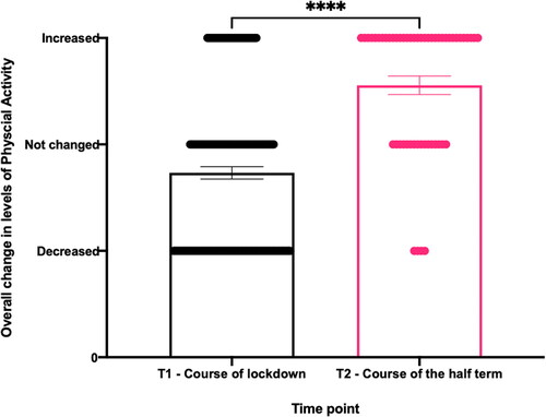 Figure 3. Mean (±SEM) on a three-point scale of parents' perceptions of their child’s change in overall physical activity levels during T1, the course of lockdown (n = 176), and T2, the course of the first half term (n = 54), represented as a bar chart. The scatter plot (horizontal lines) represents the individual values and proportion of parents who perceived their child’s activity levels to either increase, decrease or stay the same. Mann-Whitney test revealed a statistical difference between means of each time point (p <.0001; ****).