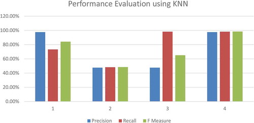 Figure 7. Performance Evaluation using KNN