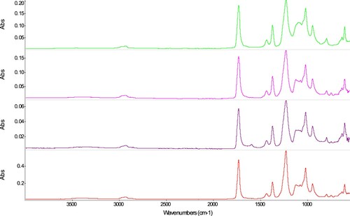 Figure 7. Infrared spectra of samples T67 (green), T70 (pink), T71 (dark purple), and T73 (red).