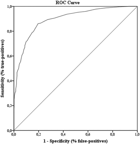 Figure 1. ROC Curve of the posttraumatic stress-total score in the clinical sample and the control group.